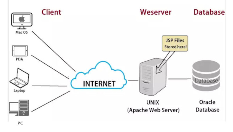 Kaj je web server oziroma spletni strežnik