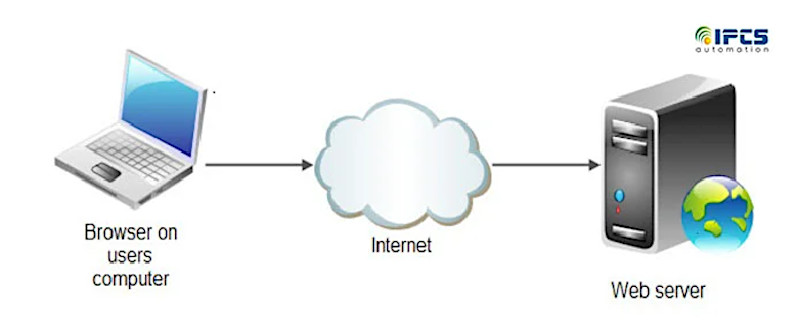 Kaj je web server oziroma spletni strežnik