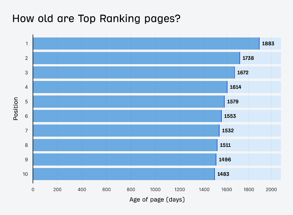 Kdaj bo spletna stran med Top 10 Googlovimi zadetki