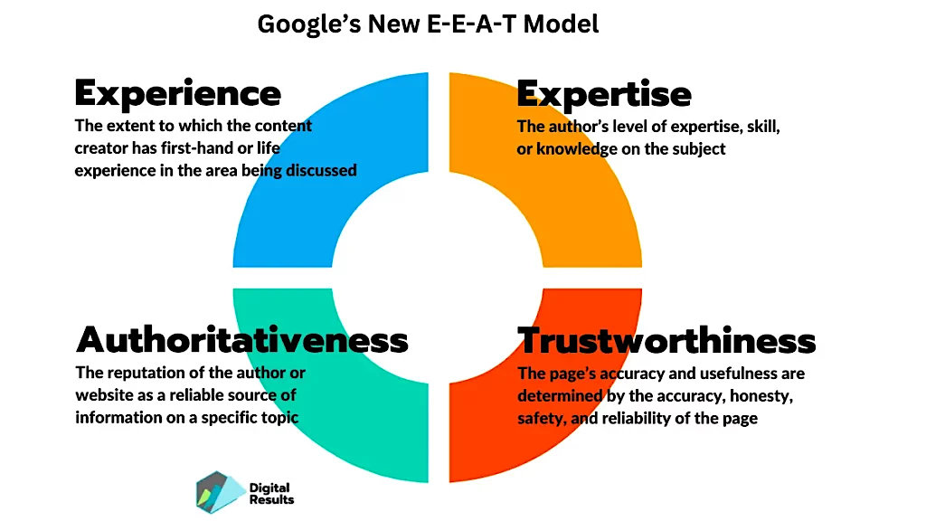 Kaj je E-E-A-T in čemu je namenjen
